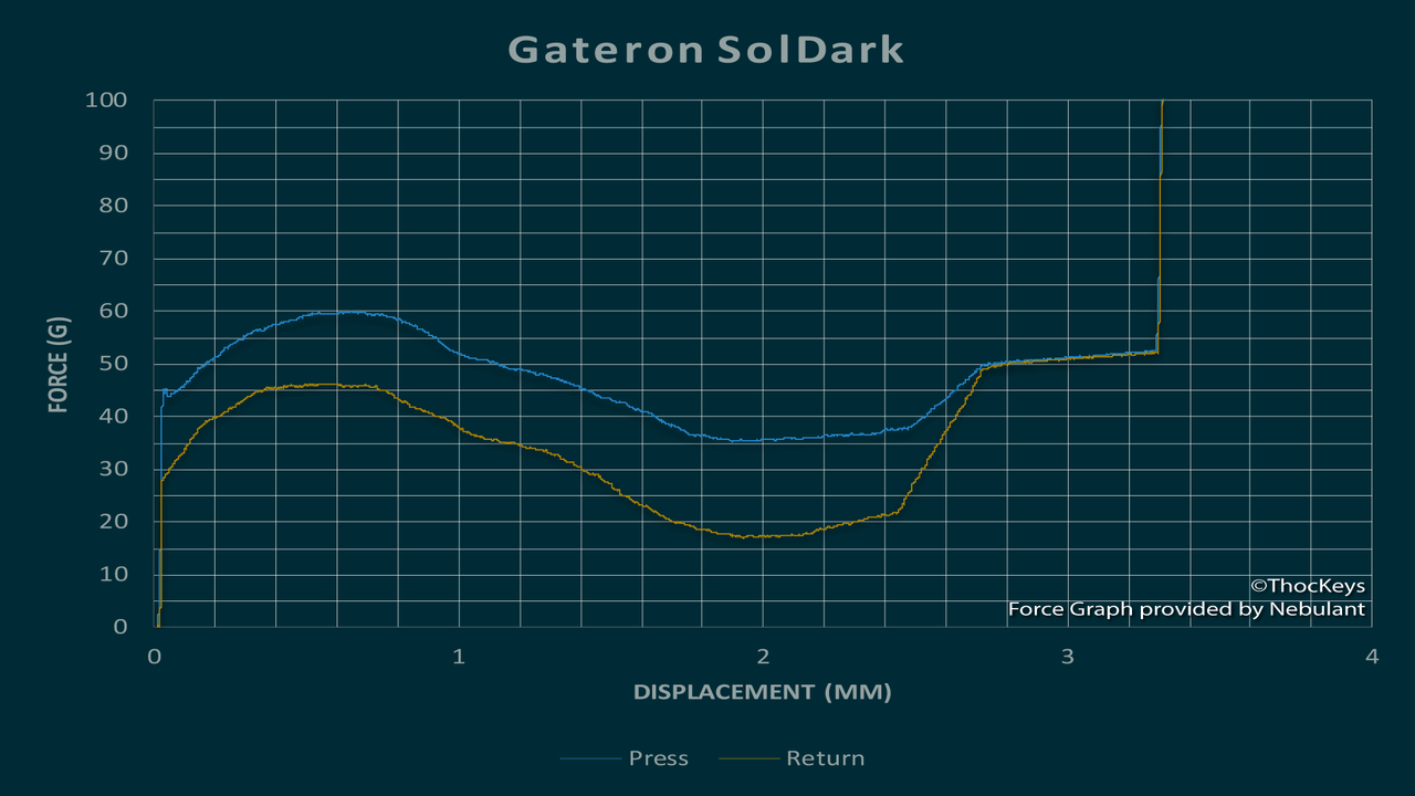 Gateron SolDarks x10 /5 Pin